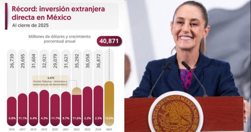 Récord histórico en inversión extranjera directa durante 2025: Sheinbaum 